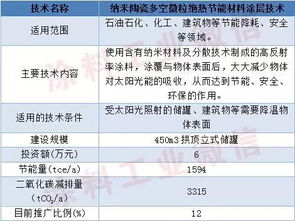 四項涂料涂裝節能新技術入選國家重點節能低碳技術推廣目錄