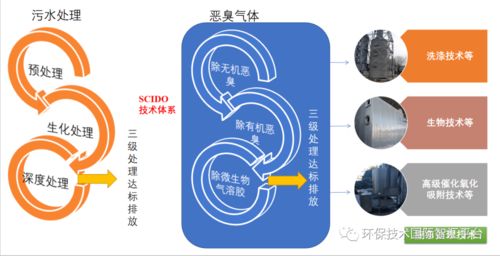 超凈智能Scido技術 綠色“一帶一路”惡臭與VOCs治理新路徑