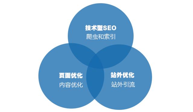 谷歌SEO優(yōu)化 什么是技術(shù)型SEO？技術(shù)推廣的關(guān)鍵要素